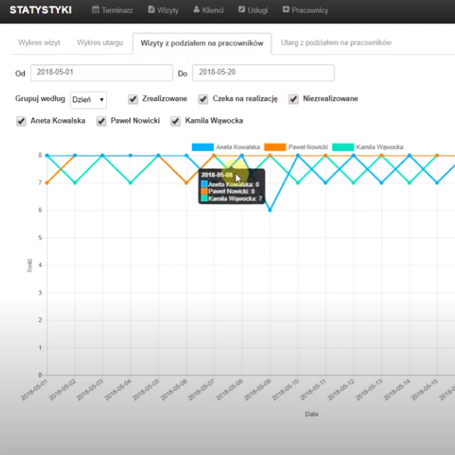 Statystyki w OneIN w salonach i gabinetach obsługi klienta